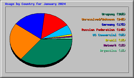 Usage by Country for January 2024