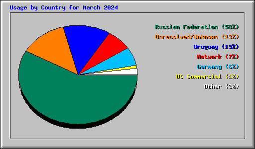 Usage by Country for March 2024