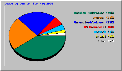 Usage by Country for May 2025