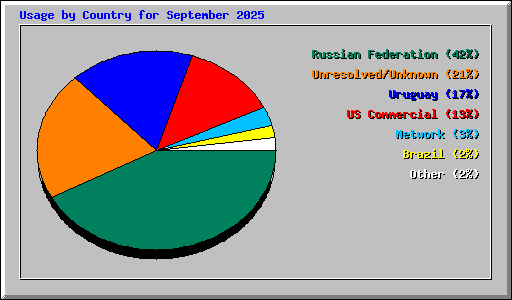Usage by Country for September 2025