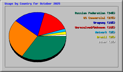 Usage by Country for October 2025