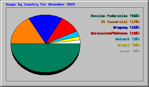 Usage by Country for November 2025