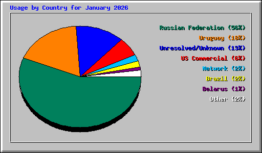 Usage by Country for January 2026