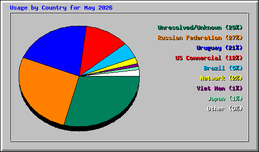 Usage by Country for May 2026