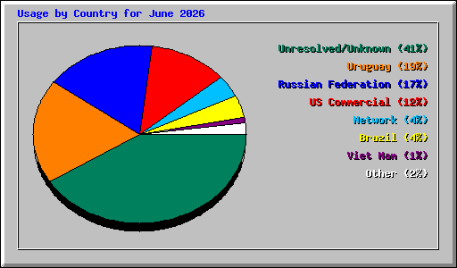 Usage by Country for June 2026