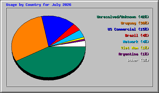 Usage by Country for July 2026