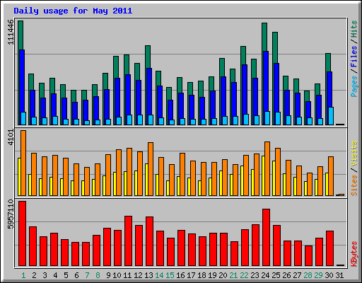 Daily usage for May 2011
