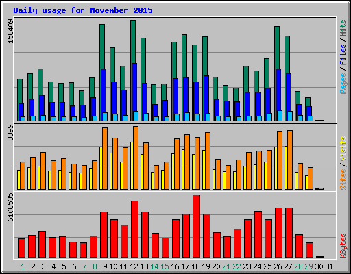 Daily usage for November 2015