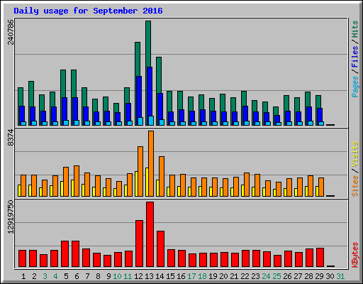Daily usage for September 2016