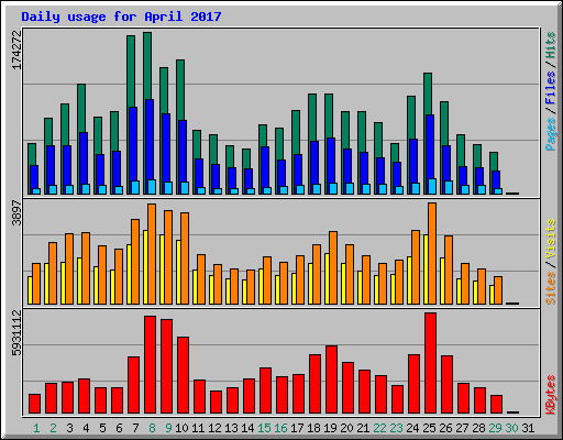 Daily usage for April 2017