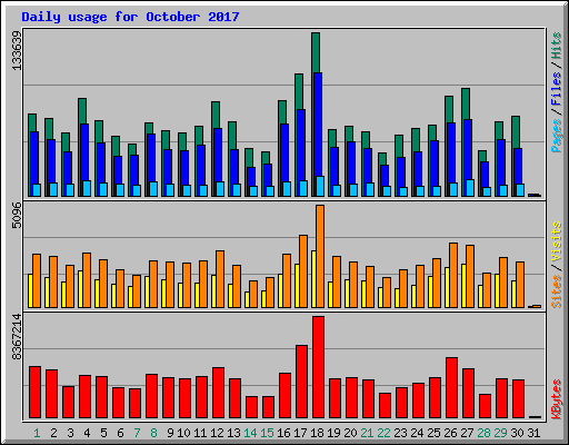 Daily usage for October 2017
