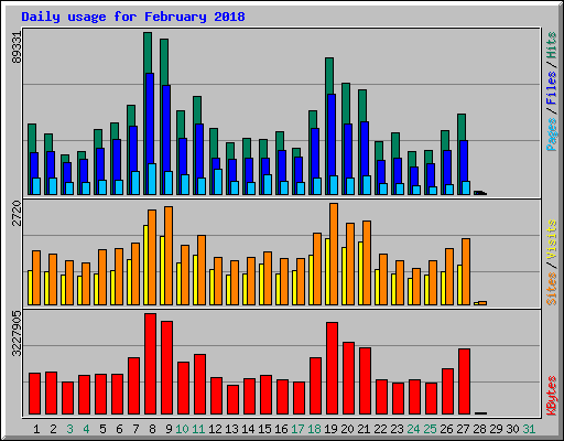 Daily usage for February 2018