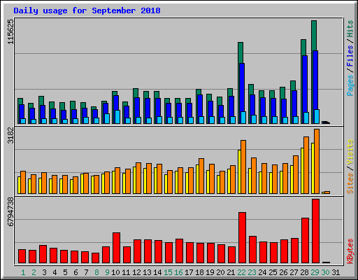 Daily usage for September 2018