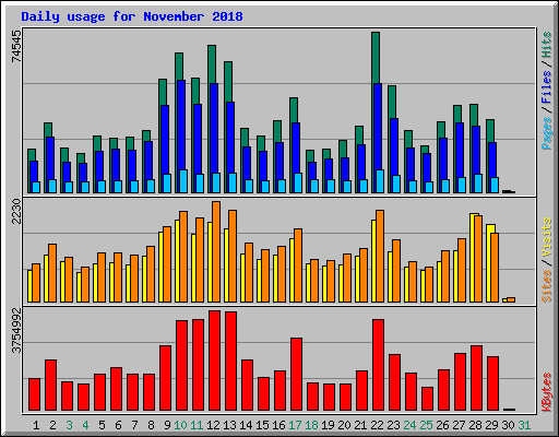 Daily usage for November 2018