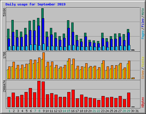 Daily usage for September 2019