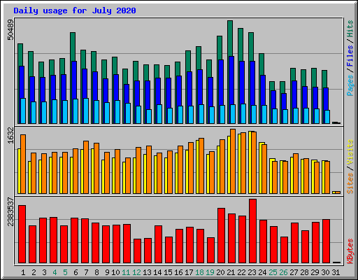 Daily usage for July 2020