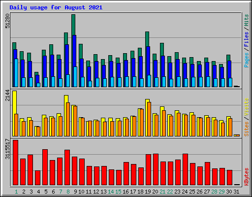 Daily usage for August 2021
