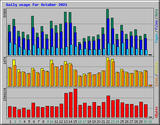 Daily usage for October 2021