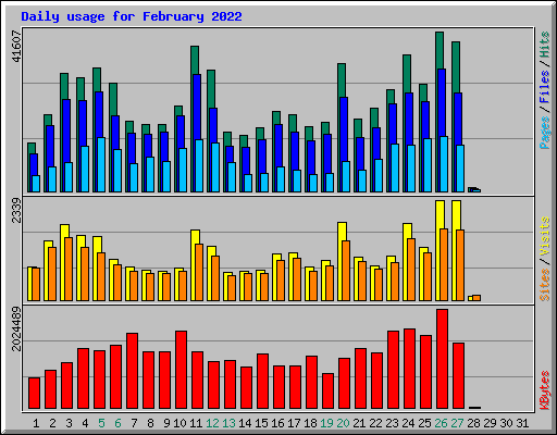 Daily usage for February 2022