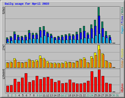 Daily usage for April 2022