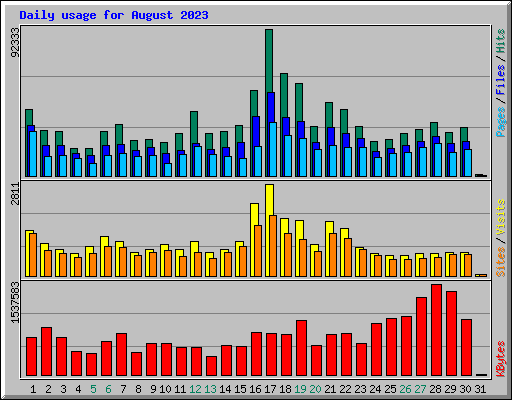 Daily usage for August 2023
