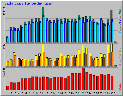Daily usage for October 2023