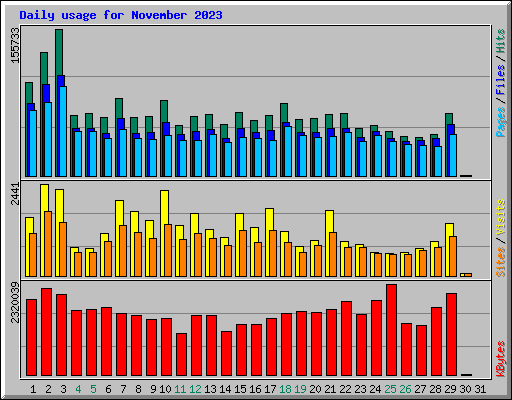 Daily usage for November 2023