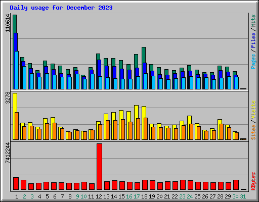 Daily usage for December 2023