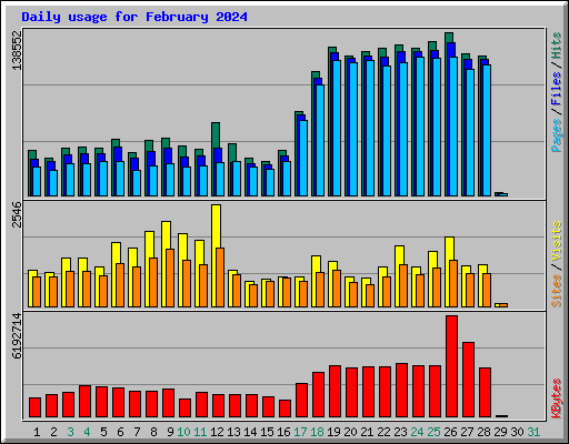 Daily usage for February 2024