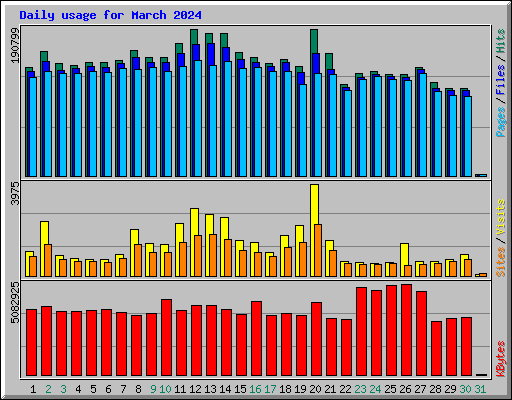 Daily usage for March 2024