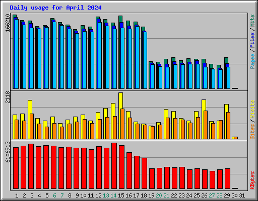 Daily usage for April 2024