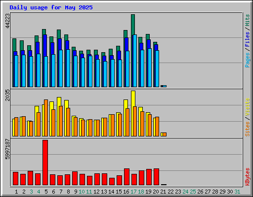 Daily usage for May 2025