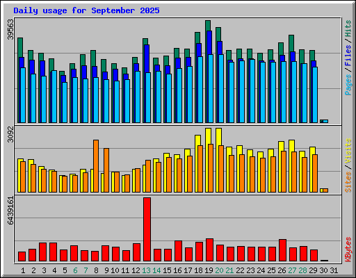 Daily usage for September 2025