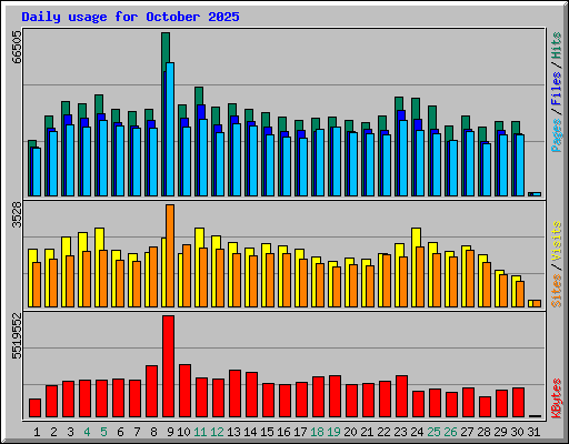Daily usage for October 2025