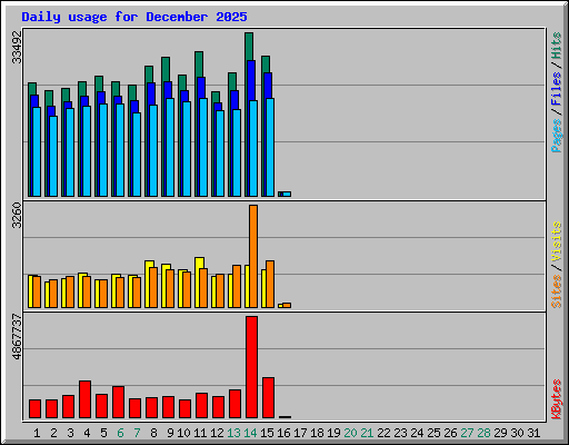 Daily usage for December 2025