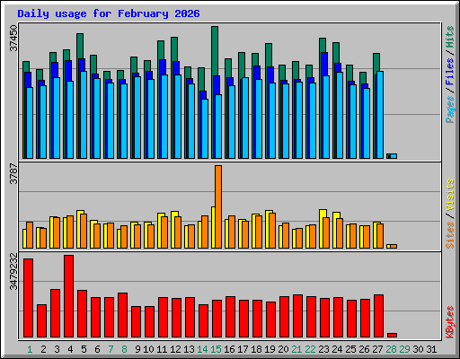 Daily usage for February 2026