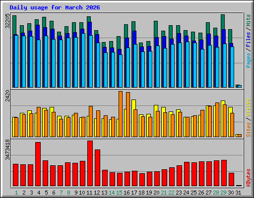 Daily usage for March 2026