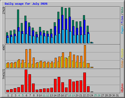 Daily usage for July 2026
