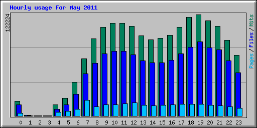 Hourly usage for May 2011