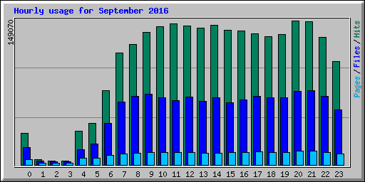 Hourly usage for September 2016