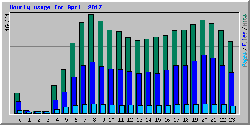 Hourly usage for April 2017