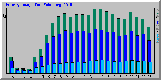 Hourly usage for February 2018
