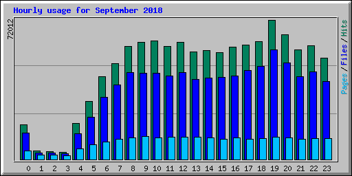 Hourly usage for September 2018