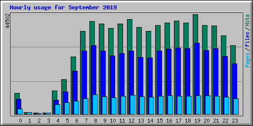 Hourly usage for September 2019