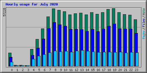 Hourly usage for July 2020