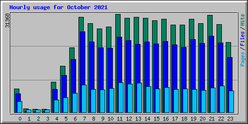 Hourly usage for October 2021