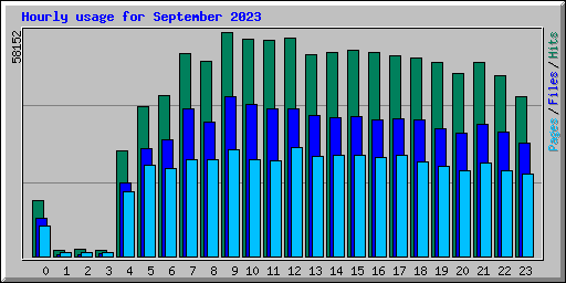 Hourly usage for September 2023