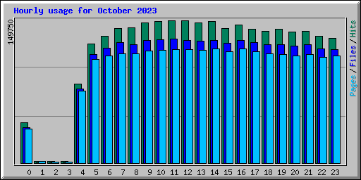 Hourly usage for October 2023
