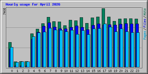 Hourly usage for April 2026